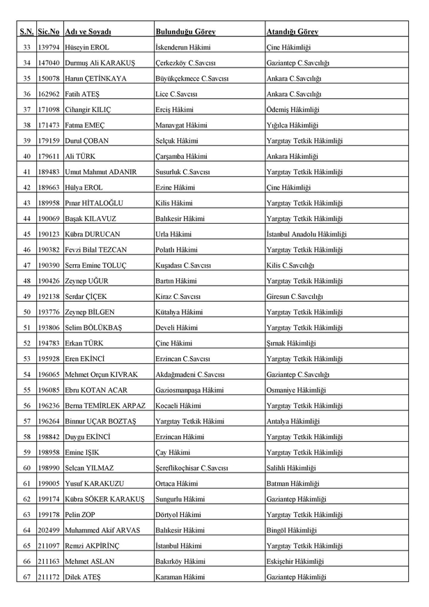 HSK'dan 143 kişilik yeni kararname! İşte HSK yeni görevlendirme isim isim sıralı tam listesi-3