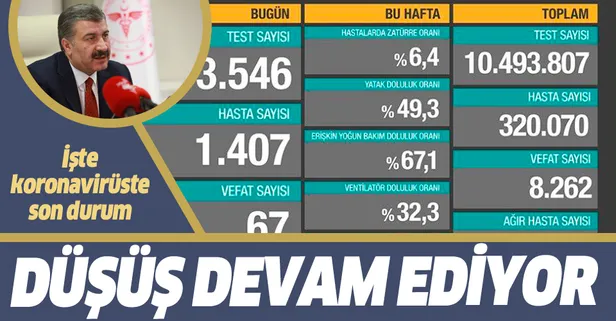 Son dakika: Koronavirüste son durum! Sağlık Bakanı Fahrettin Koca yeni tablo ile 1 Ekim koronavirüs vaka sayılarını duyurdu