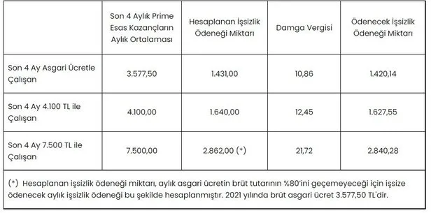 İşsizlik ödeneği şartları 2021 nelerdir? İşsizlik ödeneği başvuru sorgulama! İşsizlik maaşı ne kadar, nasıl alınır?-6