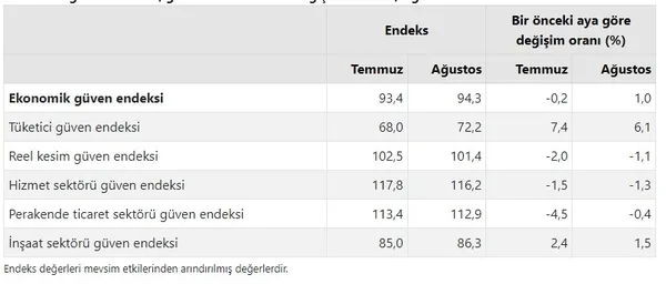 1661756954128.jpg Ekonomiye güven yükseldi! TÜİK kritik veriyi açıkladı-3