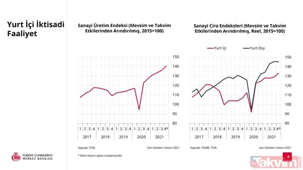 SON DAKİKA: Türkiye Cumhuriyet Merkez Bankası 2022 yılı enflasyon tahmini açıkladı! Yüzde 23,2 - 8