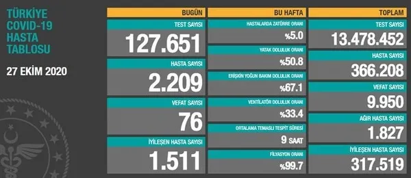 son-dakika-saglik-bakani-fahrettin-koca-28-ekim-vaka-ve-vefat-sayilarini-acikladi-koronaviruste-son-durum-1603903347942.jpeg Son dakika: Sağlık Bakanı Fahrettin Koca 28 Ekim vaka ve vefat sayılarını açıkladı | Koronavirüste son durum-3