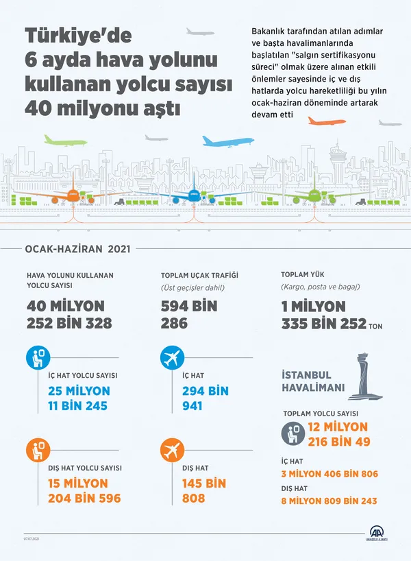 turkiyede-6-ayda-hava-yolunu-kullanan-yolcu-sayisi-40-milyonu-asti-1625692549355.jpg Türkiye'de 6 ayda hava yolunu kullanan yolcu sayısı 40 milyonu aştı-2