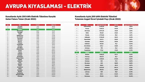 Türkiye ile Avrupa arasındaki enerji fiyatları kıyaslaması! Enerji ve Tabii Kaynaklar Bakanı Fatih Dönmez tablolarla anlattı-3
