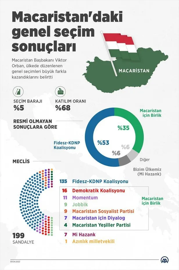 Macaristan'da Batı destekli 6'lı ittifak seçimde umduğunu bulamadı! Seçimi Başbakan Viktor Orban’ın liderliğindeki Fidesz-KDNP koalisyonu kazandı-3