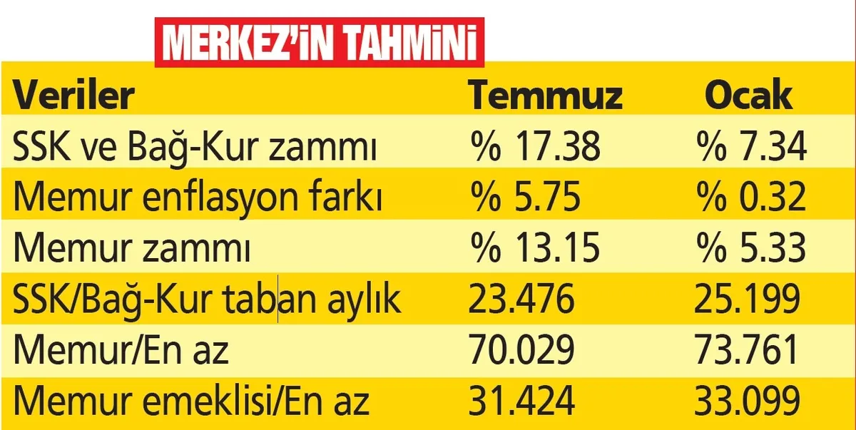 1779656212916.jpeg Memura ve emekliye iki zam iki oran! Merkez enflasyon anketini açıkladı: Maaşlar ne kadar olacak? TAKVİM hesapladı-3