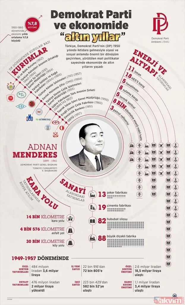 27 Mayıs şehidi Adnan Menderes öncülüğünde yeniliğe atılan adımlar! İşte Menderes döneminde yapılanlar