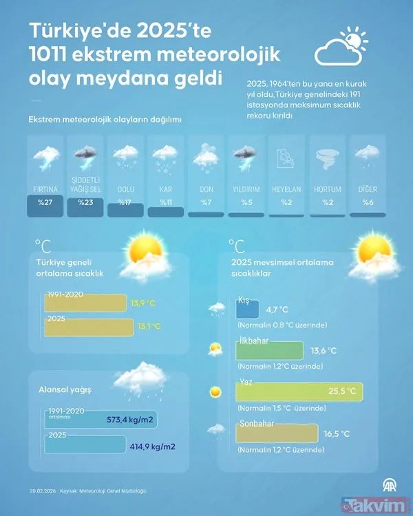 Türkiye’nin meteoroloji karnesi: 2025'te 1011 ekstrem olay kayda geçti - 3