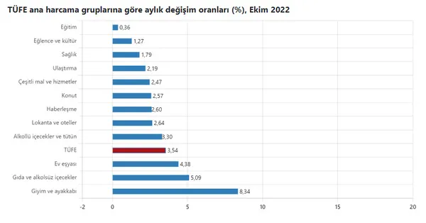 son-dakika-tuik-ekim-ayi-enflasyonunu-acikladi-enflasyon-1667459097720.jpg SON DAKİKA: TÜİK Ekim ayı enflasyonunu açıkladı! Enflasyon-5