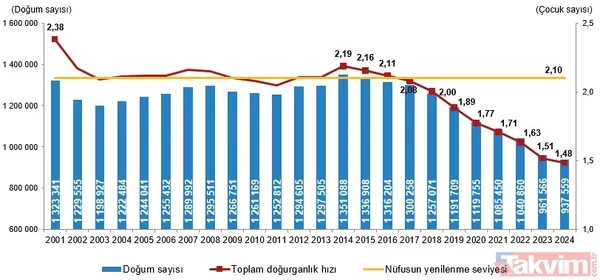TÜİK istatistikleri açıkladı akıllara Başkan Erdoğan’ın o uyarısı geldi: Savaştan daha önemli tehdit! | O iller için tehlike çanları - 4