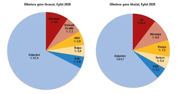 1604041978537.jpg Son dakika: İhracatta yükseliş sürüyor! Eylülde de arttı | Eylül 2020 dış ticaret verileri-6