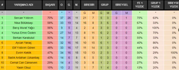 Survivor'da kim elendi? İşte Acun Ilıcalı'nın açıkladığı 2020 Survivor elenen ismi ve SMS sıralaması-8