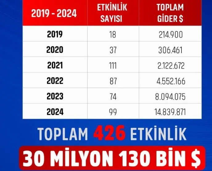mansur-yavas-kendi-kendini-yalandi-chpyi-patlatan-belge-acikladigi-rakamlar-ihale-kayitlariyla-ortusmuyor-1758637829666.jpeg Mansur Yavaş ve CHP'yi patlatan belge! 219 bin dolar dedi 761 bin dolar çıktı... ABB'deki kamu zararı tescillendi-3