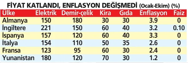 Avrupa ülkeleri doğalgaz ve elektrik zamlarıyla sarsıldı! Fakat bunun yol açtığı enflasyonu sakladı-9