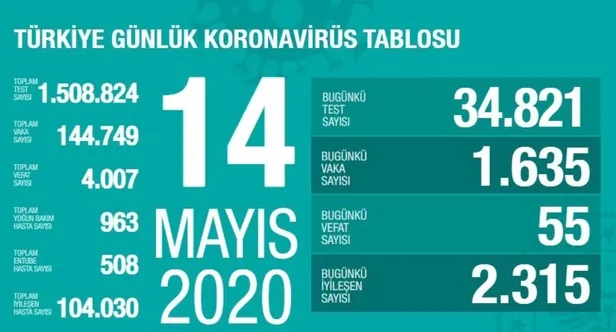 Son dakika: Sağlık Bakanı Fahrettin Koca 14 Mayıs koronavirüs vaka sayılarını açıkladı-1