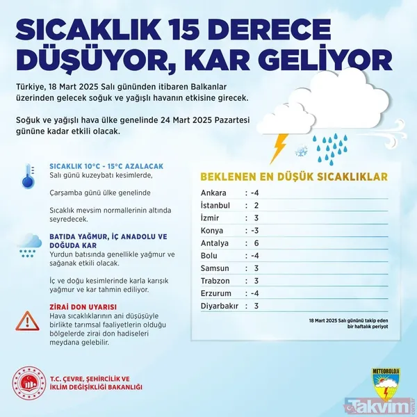 Ani Soğuk Hava Dalgası Geliyor! Meteoroloji Verilerine Göre, 18 Mart'tan İtibaren Ülkemiz Sert Bir Soğuk Hava Dalgasının Etkisine Giriyor; Sıcaklıklar...