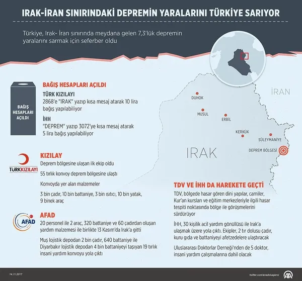 Irak-İran sınırındaki depremin yaralarını Türkiye sarıyor-3