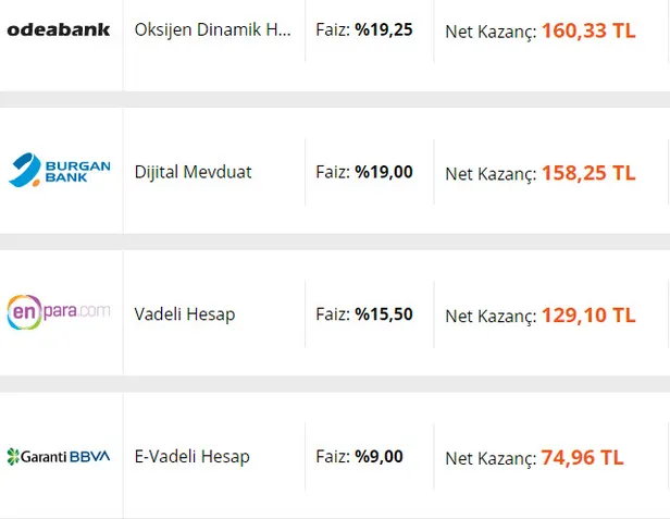 10.000 TL birikimi olan 32 günlük faizle kaç TL kazanır? Son dakika banka mevduat faizleri patlama yaptı! İşte faiz kazanç tablosu-3