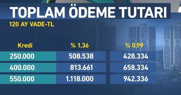 Konut kredisi faiz oranı ne kadar? Yeni konut kredisi faiziyle aylık ödemeler nasıl değişecek?-5