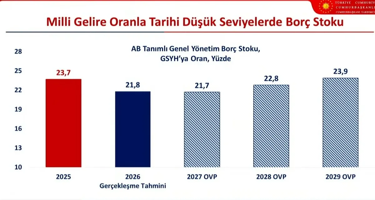turkiye-ekonomisinin-2027-2029-yol-haritasi-aciklaniyor-yeni-ovpde-enflasyon-buyume-ve-istihdam-hedefleri-yer-1788684578922.jpeg Türkiye ekonomisinin 3 yıllık yol haritası belli oldu: OVP'de 2,2 trilyon dolar milli gelir, 25 bin dolar kişi başı gelir hedefi-4