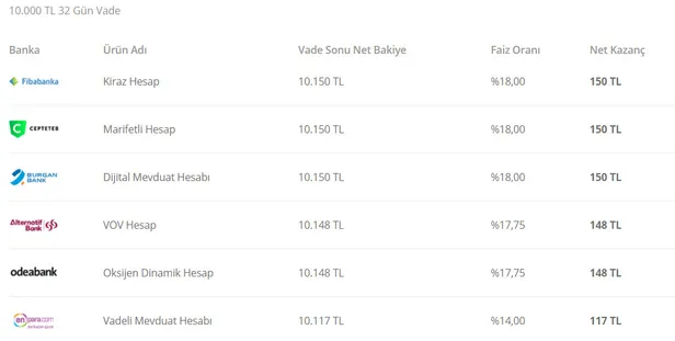 faizler-tavan-yapti-17-subat-ziraat-bankasi-vakifbank-halkbank-getiri-tablosu-32-gunluk-faizle-vadeli-mevduat-faiz-kazanci-1613550052701.jpg