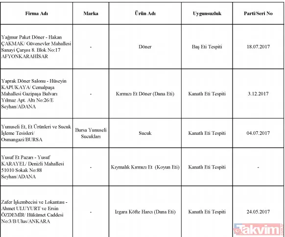 Bakanlık tek tek ifşa etti! Sultanahmet Köftecisi ve birçok firma vatandaşa eşek eti yedirmiş! - 42