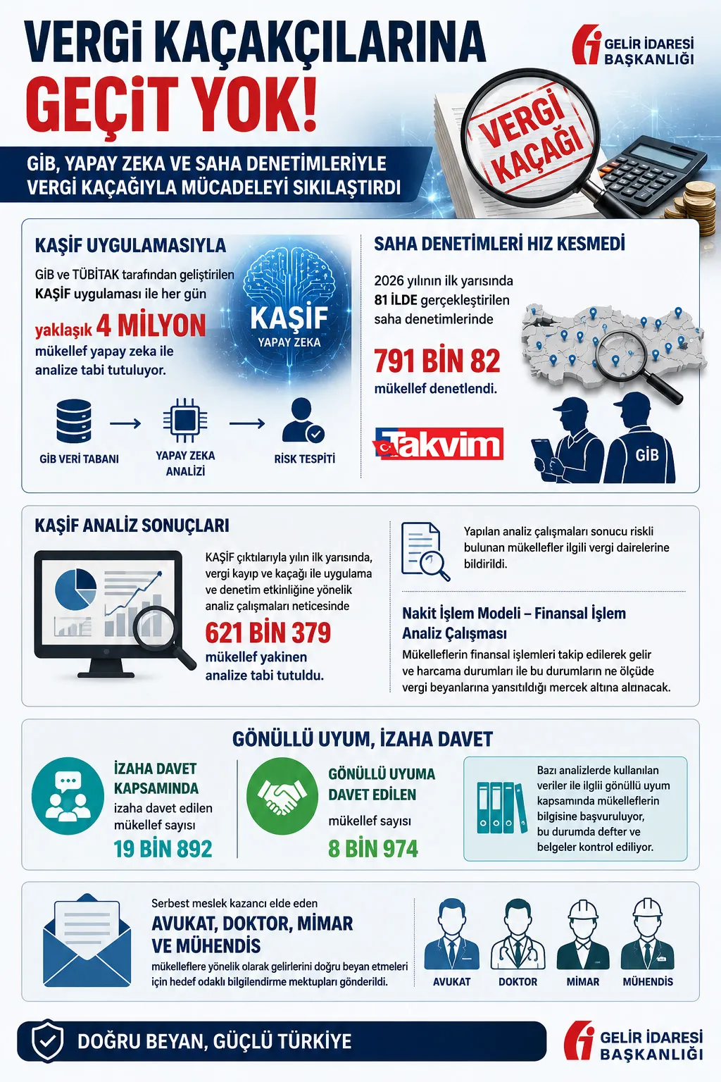 gelir-idaresinden-vergi-kacakcilarina-yakin-takip-1785622227541.jpg Gelir İdaresi'nden vergi kaçakçılarına yakın takip! Yapay zeka ile her gün 4 milyon analiz-3