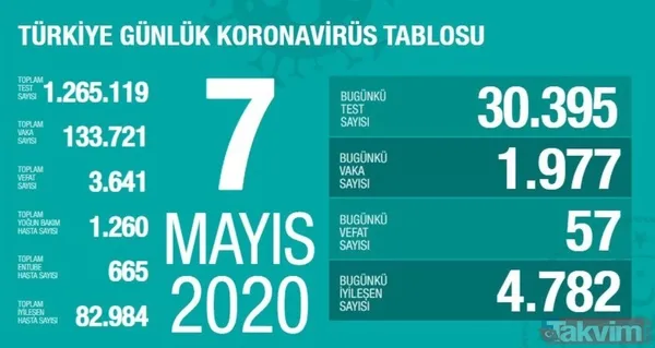 Koronavirüs (Corona) gün gün vaka, iyileşen ve vefat eden hasta sayısı kaç oldu? İşte 10 Mayıs 2020 sayıları - 7