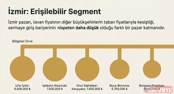 İzmir'de Fiyatlar Daha Düşük Ama Yine Milyonluk İzmir'de Hat Fiyatları İstanbul Ve Ankara'ya Kıyasla Daha Düşük Olsa Da Milyonluk Seviyeler Dikkat Çekiyor...