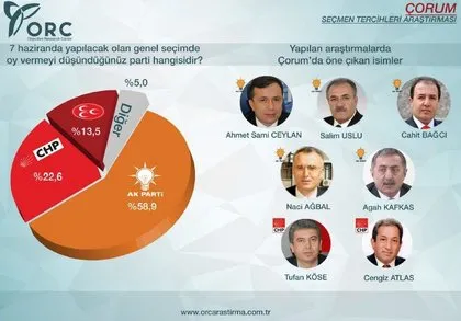 Yüzde 63,4 oy oranı ile AK Parti...