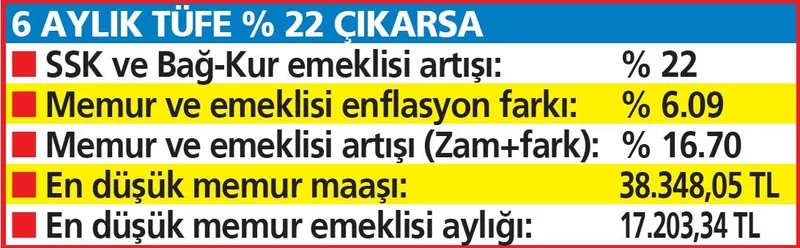 ssk-emekli-sandigi-bagkur-emeklisine-hasi-verildi-10025-11300-12315-tl-maas-donemi-bitiyor-21-22-24-zamla-en-d-1709969495176.jpeg 10025 11300 12315 TL maaş dönemi sona erdi! SSK Emekli Sandığı BAĞKUR emeklisine müjdenin hası verildi! %21-22-24 zamla en düşük maaş...-3