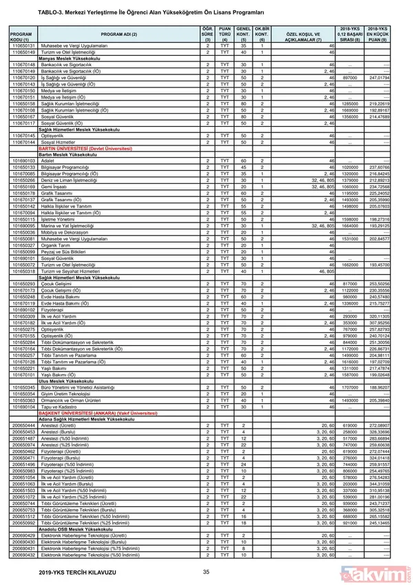 2019 YKS 2 ve 4 yıllık üniversite taban puanları, kontenjanlar ve başarı sıralaması belli oldu - 22