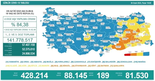 kovid-19-son-durum-saglik-bakanligi-30-ocak-2022-koronavirus-vaka-ve-vefat-tablosunu-paylasti-1643559676401.jpeg