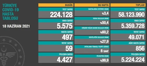 Son dakika: Sağlık Bakanlığı 18 Haziran 2021 koronavirüs vaka ve vefat tablosunu paylaştı! Kovid-19 son rakamlar-1