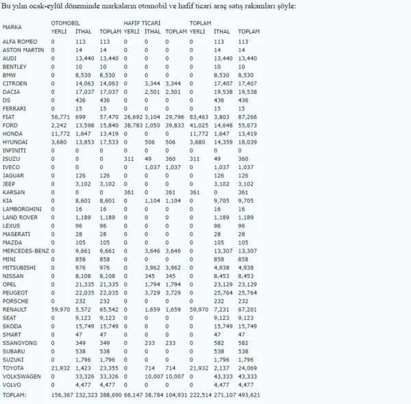 O veri açıklandı! İşte en çok satılan otomobil markası!-7