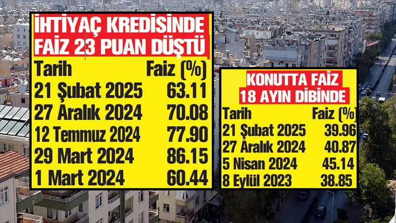 Konutta faiz düşüyor! Yıllık yüzde 40'ın altına indi-1