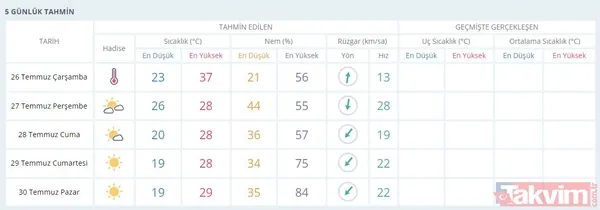 Uzmanlardan aşırı sıcak uyarısı: İstanbul'da dereceler çıldıracak! - 45
