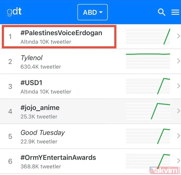 Dünyanın kilitlendiği konuşma öncesi sosyal medya yıkıldı: Filistin’in sesi Erdoğan | PalestinesVoiceErdogan - 7