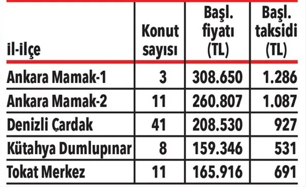 240-180 ay taksitle 2+1, 3+1, 4+1 konut satışı yapılan iller ve fiyat listesi! 2020 TOKİ çekilişsiz kurasız konut satışı!-2