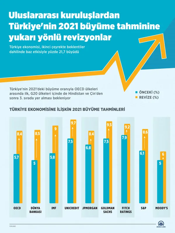 turk-ekonomisi-nereye-gidiyor-oecdde-imfe-uluslararasi-kuruluslarin-hepsi-buyume-tahminlerini-yukari-yonlu-revize-etti-1634131139380.jpg