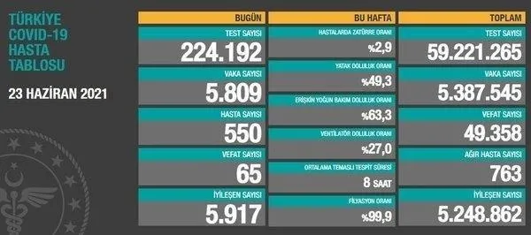 son-dakika-saglik-bakanligi-27-haziran-2021-koronavirus-vaka-ve-vefat-tablosu-paylasti-kovid-19-son-durum-1624805203748.jpeg SON DAKİKA: Sağlık Bakanlığı 27 Haziran 2021 koronavirüs vaka ve vefat tablosu paylaştı! Kovid-19 son durum-4