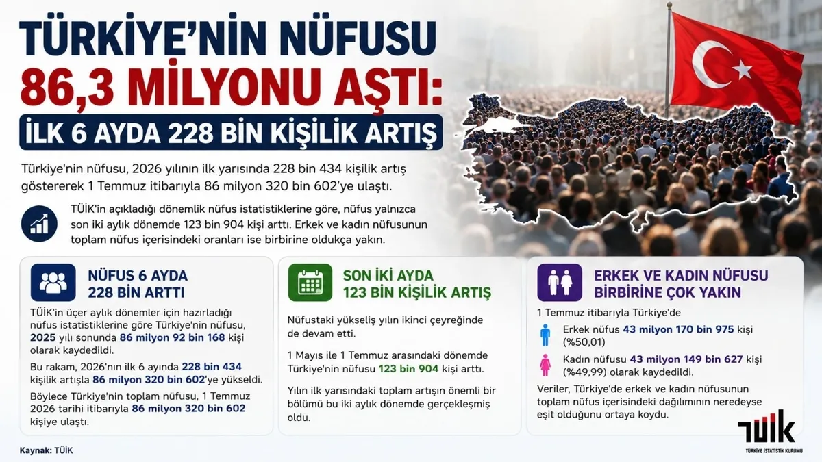 turkiyenin-nufusu-863-milyonu-asti-ilk-6-ayda-228-bin-kisilik-artis-1787214530987.jpg Türkiye'nin nüfusu 86,3 milyonu aştı: İlk 6 ayda 228 bin kişilik artış-2