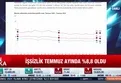 TÜİK işsizlik verilerini açıkladı!