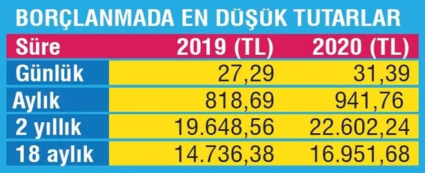 Asgari ücrete yüzde 15 zam! 2020 asgari ücret ne kadar oldu?-11