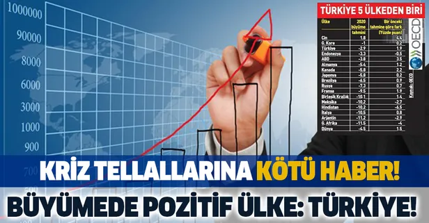 Kriz tellallarına kötü haber! Büyümede tahminler pozitife döndü