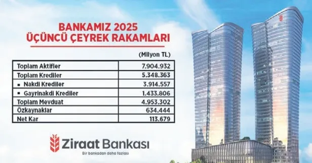 Ziraat Bankası rekor kırdı! Finansal büyüklük 7.9 trilyon lirayı aştı | 113.7 milyar lira net kârla sektör lideri oldu
