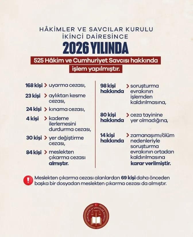 hsk-2026da-525-hakim-ve-savci-hakkinda-islem-yapti-1785750589920.jpeg HSK'dan dikkat çeken disiplin raporu: 2026 yılında 525 hakim ve Cumhuriyet savcısı hakkında karar verildi-2
