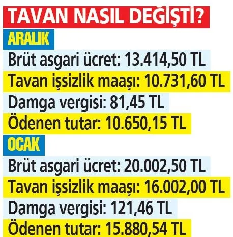 issize-ayda-15-bin-880-tl-1704502200322.jpeg İşsizlik maaşı zamlandı: En düşük ve en yüksek aylık netleşti | Nasıl başvuru yapılıyor? Kimler, ne kadar süreyle işsizlik maaşı alabiliyor?-10
