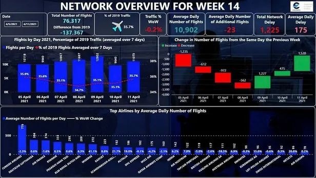 SON DAKİKA: Avrupa'nın zirvesine THY damgası: Günlük ortalama 779 uçuşla liderliği bırakmadı-1