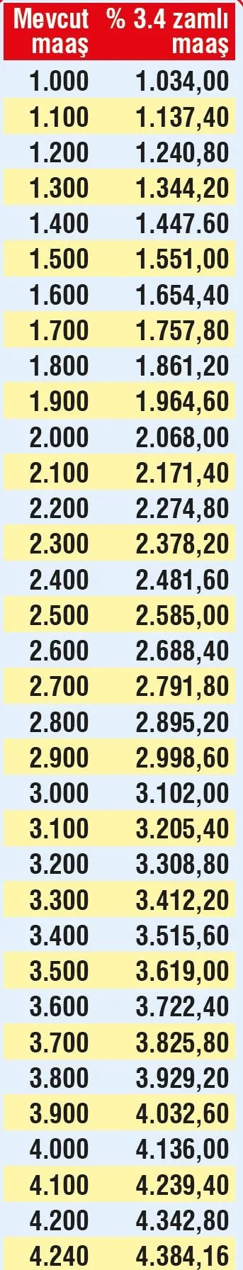 Emekliye ek ödeme zammı - 1